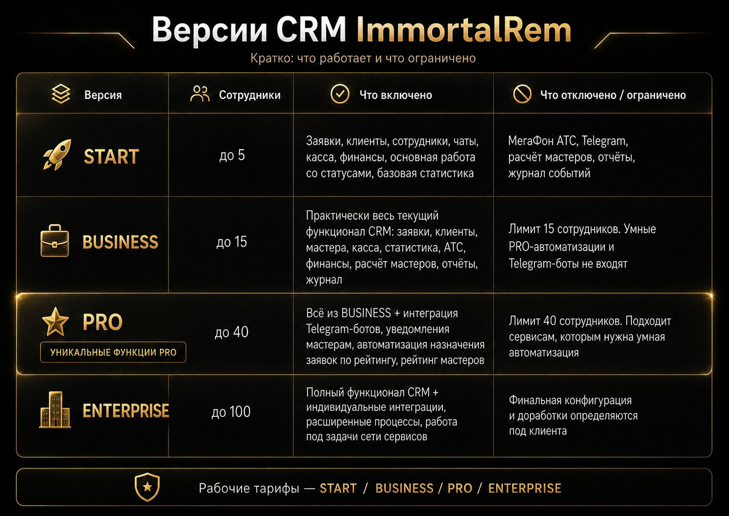 Сравнение версий ImmortalRem CRM: START, BUSINESS, PRO и ENTERPRISE